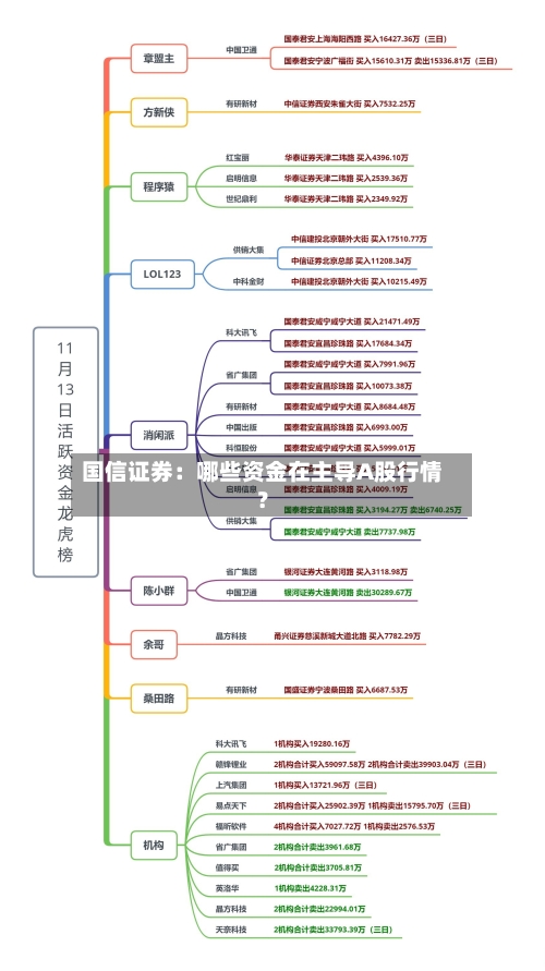 国信证券：哪些资金在主导A股行情？