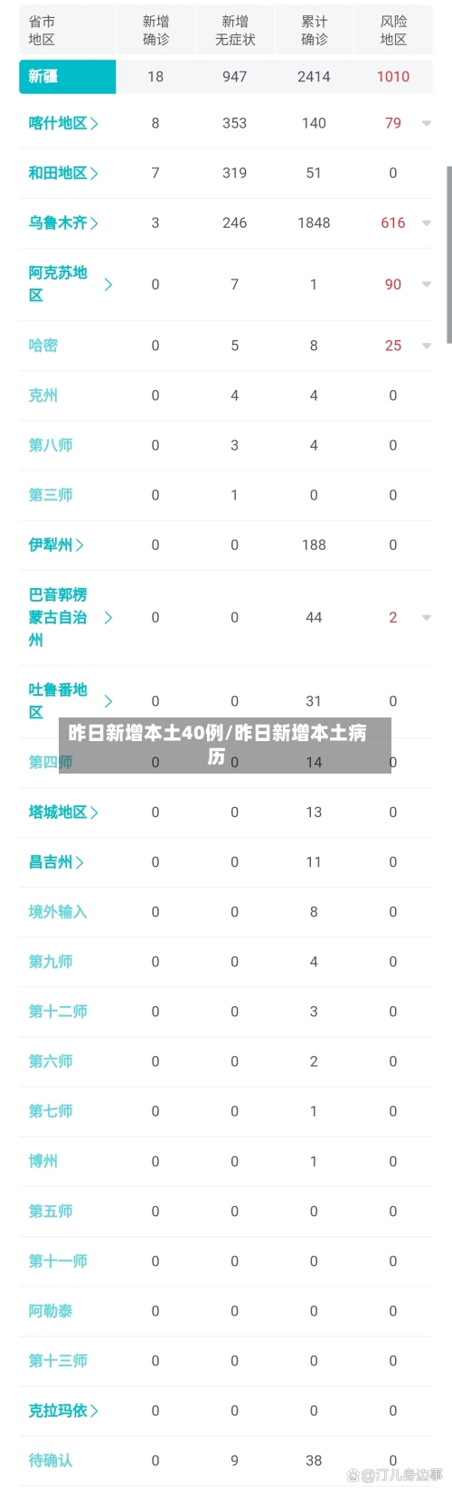昨日新增本土40例/昨日新增本土病历-第2张图片