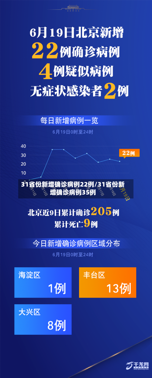 31省份新增确诊病例22例/31省份新增确诊病例35例-第2张图片