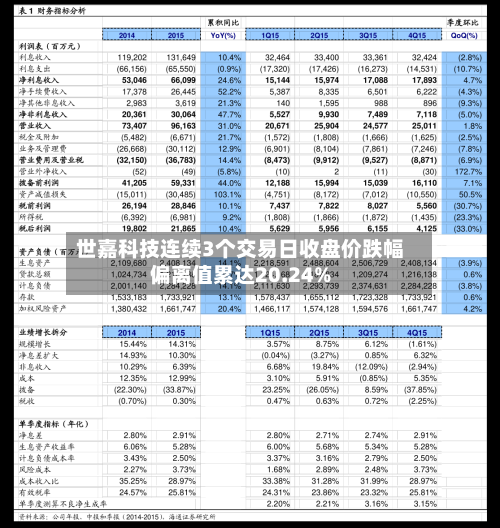 世嘉科技连续3个交易日收盘价跌幅偏离值累达20.24%-第2张图片