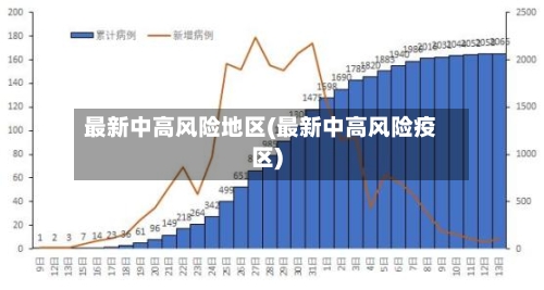 最新中高风险地区(最新中高风险疫区)