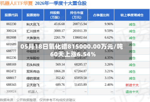 05月18日氧化镨815000.00万元/吨 60天上涨6.54%-第2张图片