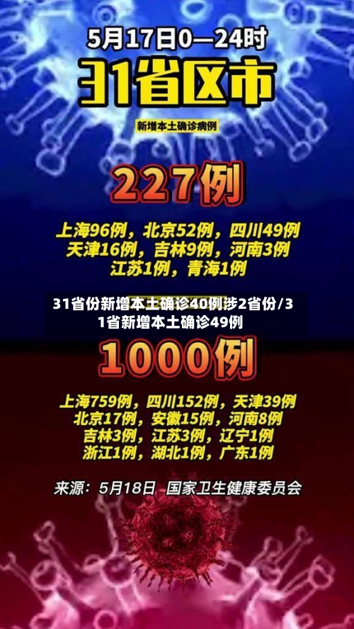 31省份新增本土确诊40例涉2省份/31省新增本土确诊49例-第2张图片