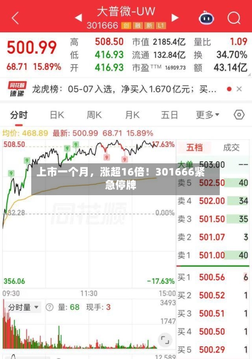 上市一个月,涨超16倍!301666紧急停牌