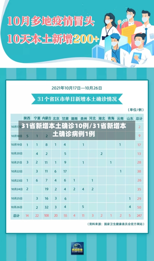 31省新增本土确诊10例/31省新增本土确诊病例1例-第2张图片