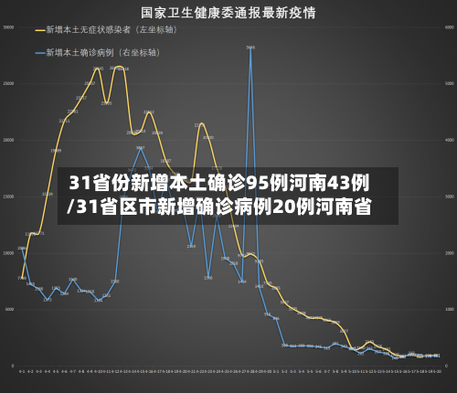 31省份新增本土确诊95例河南43例/31省区市新增确诊病例20例河南省