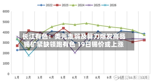 长江有色：美元走弱及算力爆发高品锡矿紧缺领跑有色 19日锡价或上涨