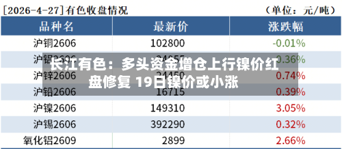 长江有色:多头资金增仓上行镍价红盘修复 19日镍价或小涨-第2张图片