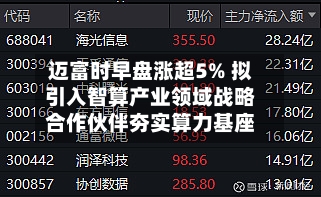 迈富时早盘涨超5% 拟引入智算产业领域战略合作伙伴夯实算力基座