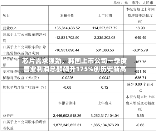 芯片需求强劲，韩国上市公司一季度营业利润总额飙升175%创历史新高