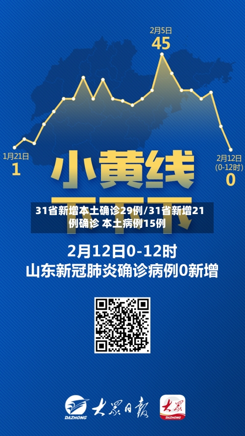 31省新增本土确诊29例/31省新增21例确诊 本土病例15例-第2张图片
