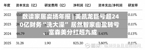 数读家居卖场年报 | 美凯龙巨亏超240亿财务“洗大澡” 居然智家由盈转亏、富森美分红超九成