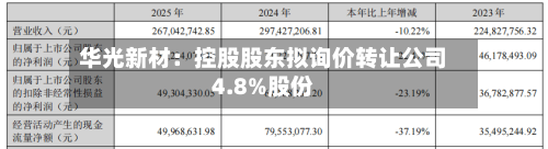 华光新材：控股股东拟询价转让公司4.8%股份