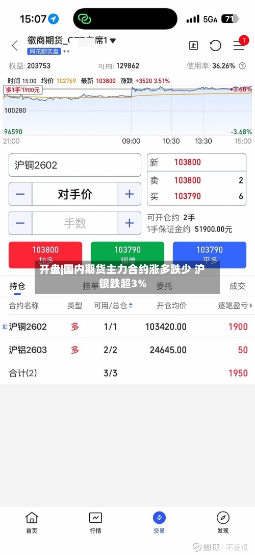 开盘|国内期货主力合约涨多跌少 沪银跌超3%-第2张图片