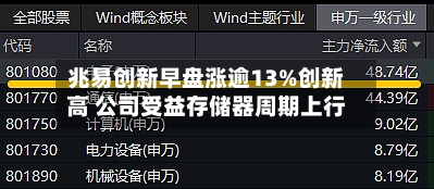 兆易创新早盘涨逾13%创新高 公司受益存储器周期上行