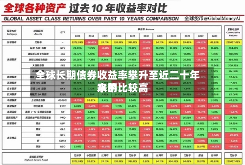 全球长期债券收益率攀升至近二十年来的比较高
水平