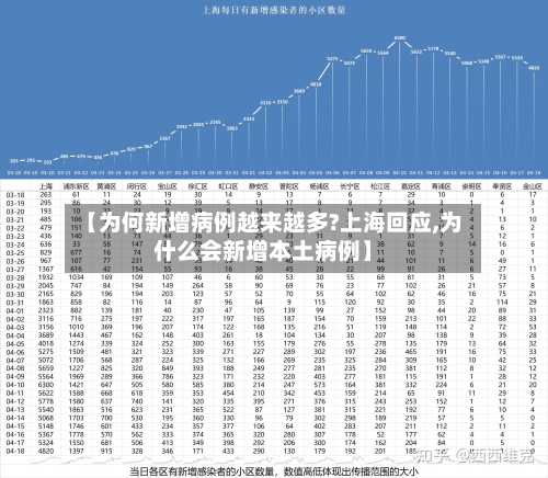 【为何新增病例越来越多?上海回应,为什么会新增本土病例】-第2张图片