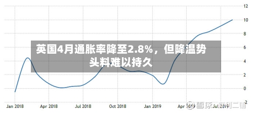 英国4月通胀率降至2.8%，但降温势头料难以持久-第2张图片