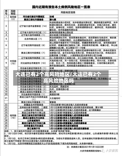 大连已有2个高风险地区/大连已有2个高风险地区吗