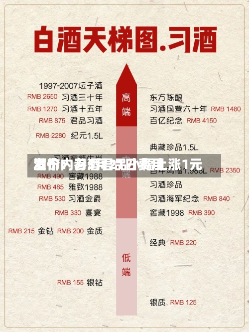 酒价内参5月21日费用
发布:习酒君品小幅上涨1元