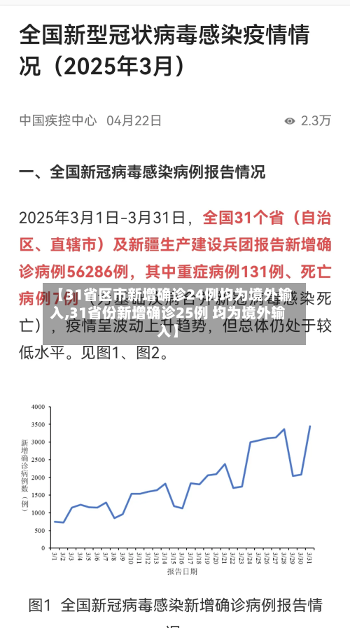 【31省区市新增确诊24例均为境外输入,31省份新增确诊25例 均为境外输入】