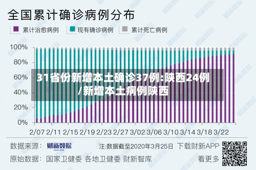 31省份新增本土确诊37例:陕西24例/新增本土病例陕西