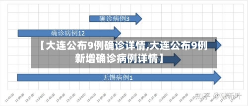 【大连公布9例确诊详情,大连公布9例新增确诊病例详情】